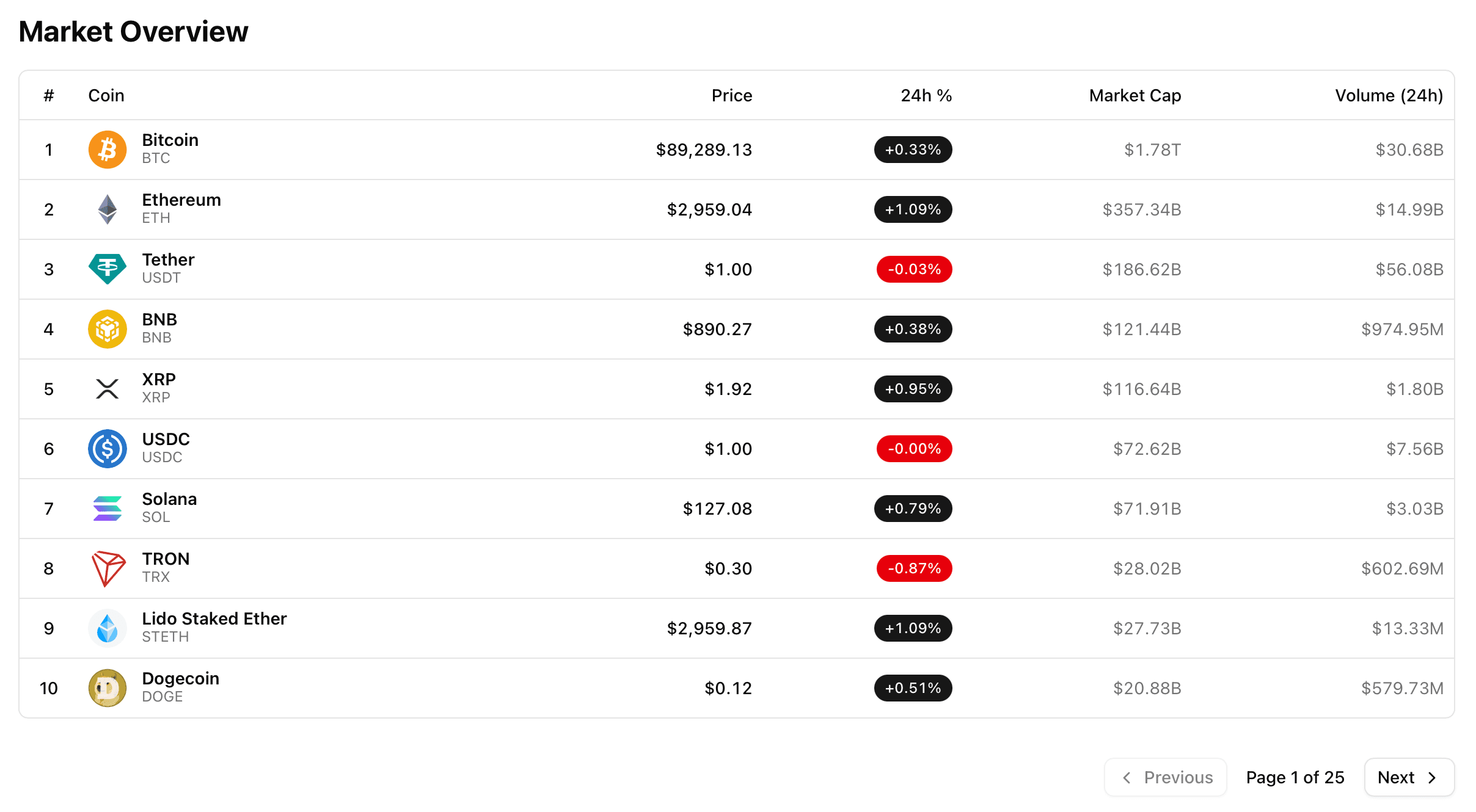 Screenshot of the Market Overview table showing the list of top cryptocurrencies with their price, 24h change, market cap, and volume