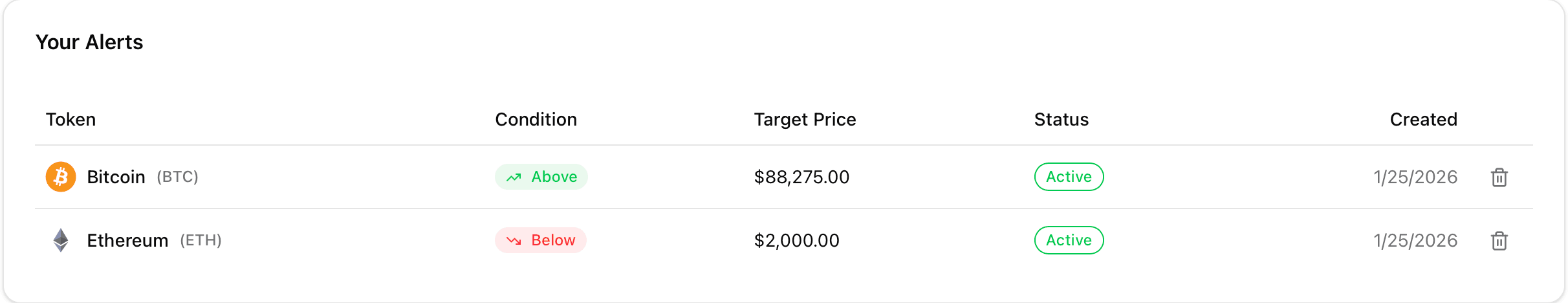 Screenshot of the Notification List showing active alerts with coin name, price, condition, and status columns
