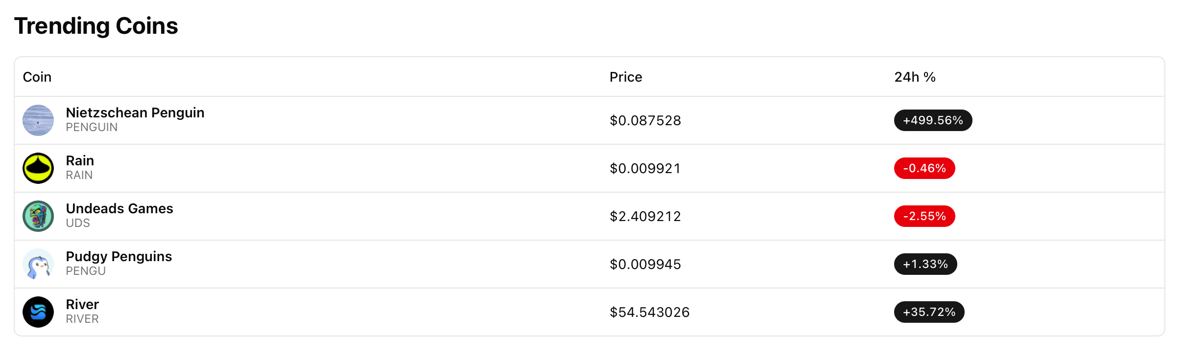 Screenshot of the Trending Coins section displaying popular cryptocurrencies